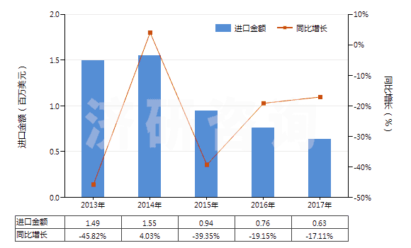 2013-2017年中國(guó)鑭的其他化合物(HS28469091)進(jìn)口總額及增速統(tǒng)計(jì)